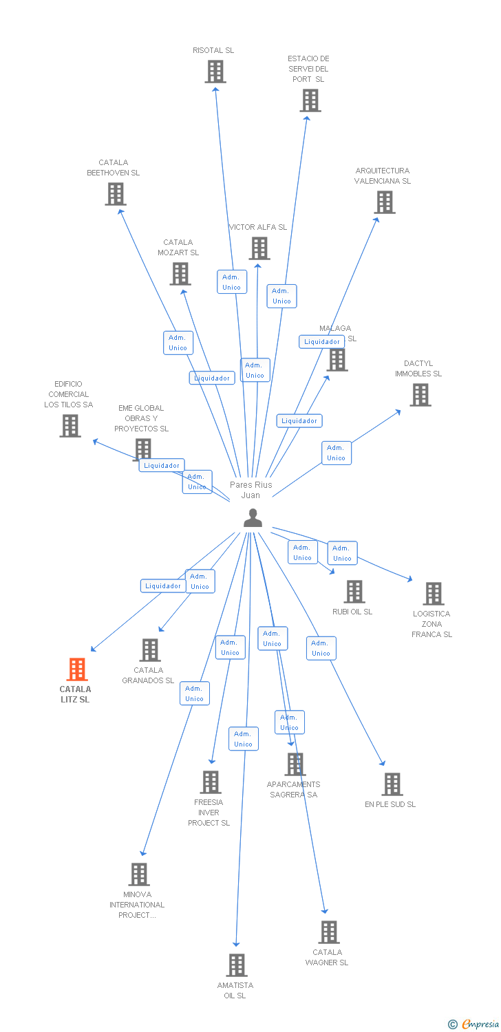 Vinculaciones societarias de CATALA LITZ SL