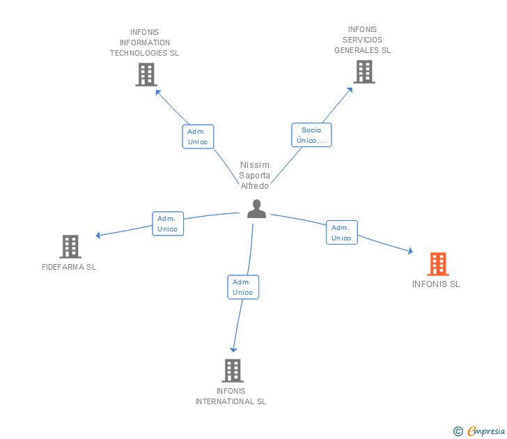 Vinculaciones societarias de INFONIS SL