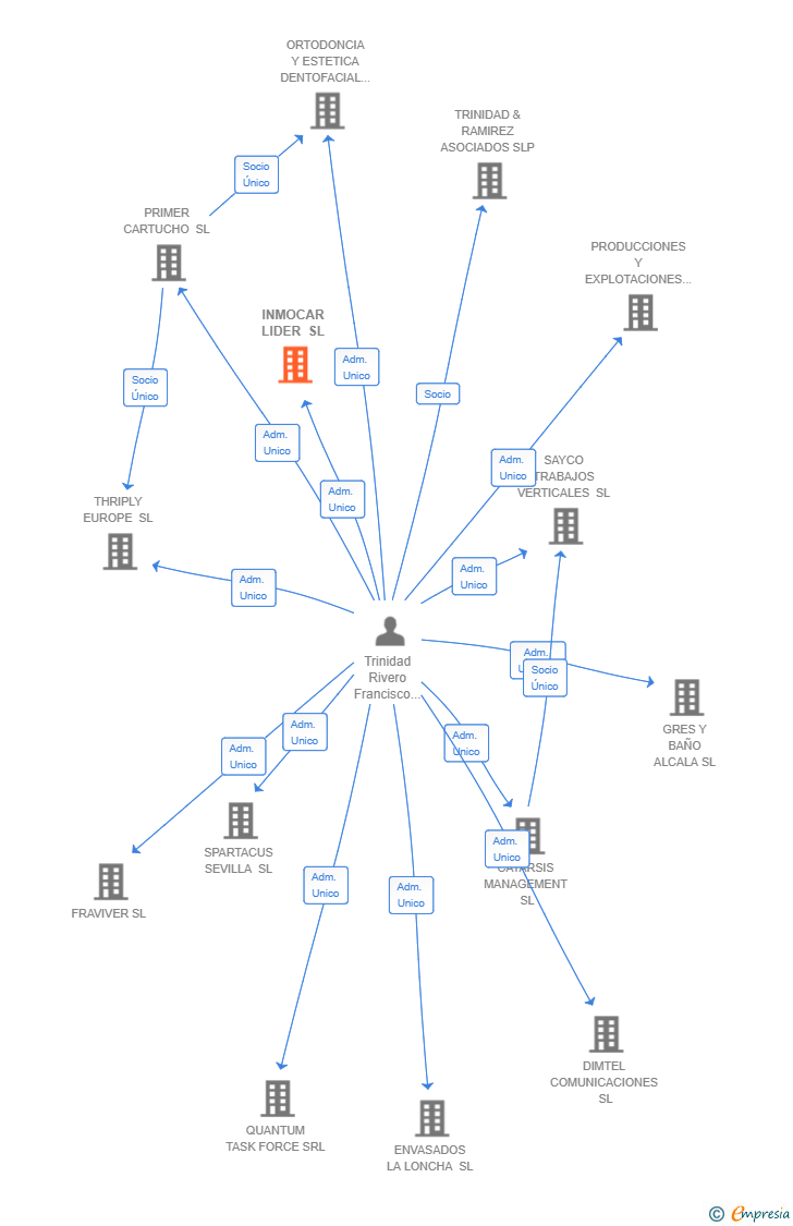 Vinculaciones societarias de INMOCAR LIDER SL