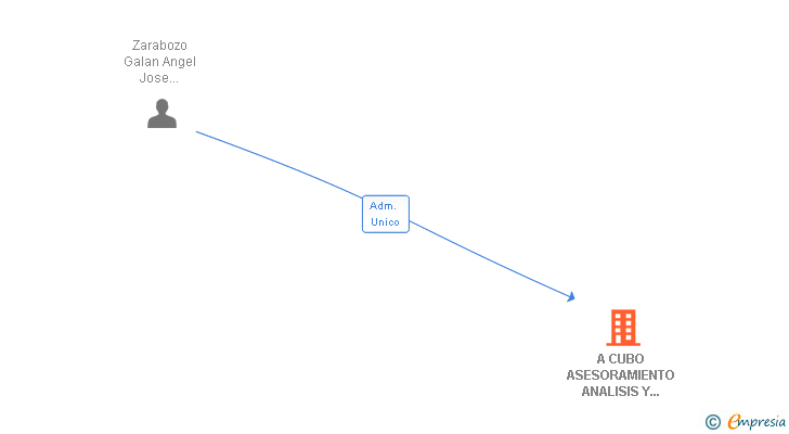 Vinculaciones societarias de A CUBO ASESORAMIENTO ANALISIS Y APLICACIONES SL