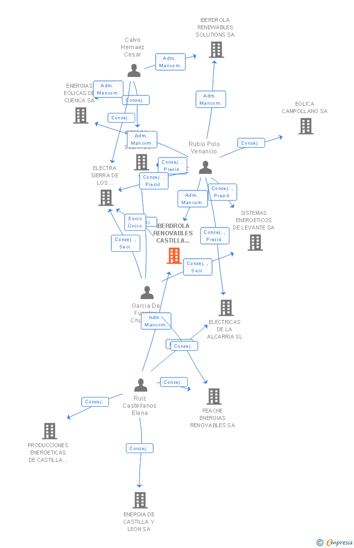 Vinculaciones societarias de IBERDROLA RENOVABLES CASTILLA LA MANCHA SA