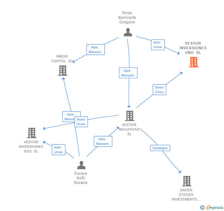 Vinculaciones societarias de VESTOR INVERSIONES UNO SL