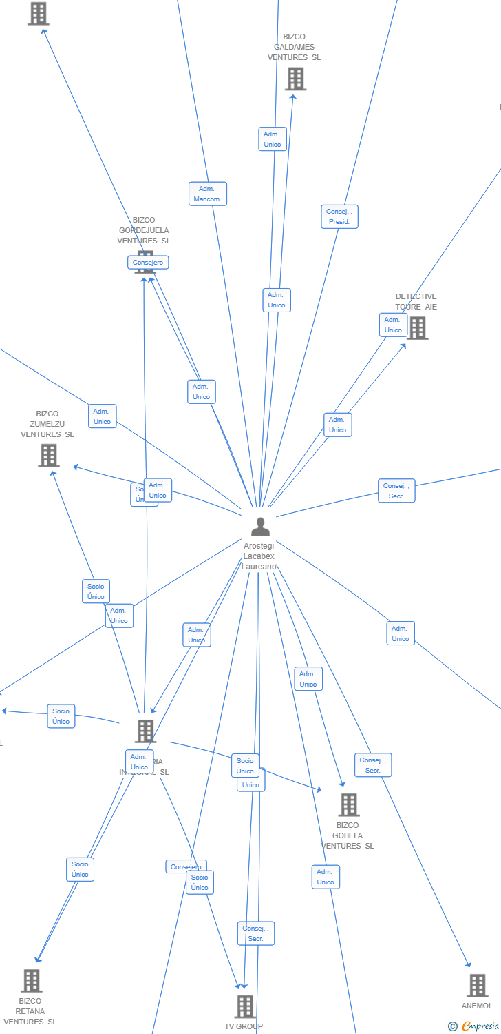 Vinculaciones societarias de ABS WEALTH MANAGEMENT SL