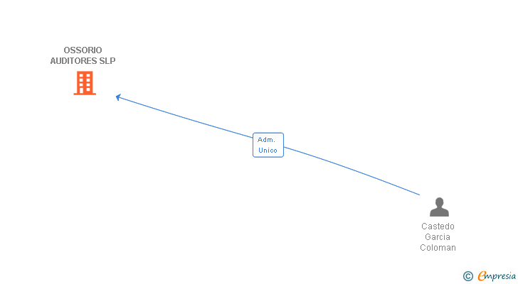 Vinculaciones societarias de OSSORIO AUDITORES SLP