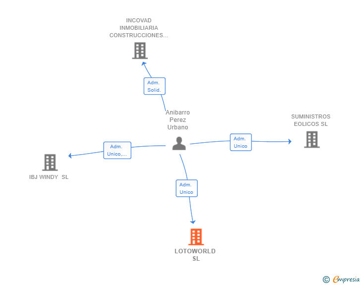 Vinculaciones societarias de LOTOWORLD SL