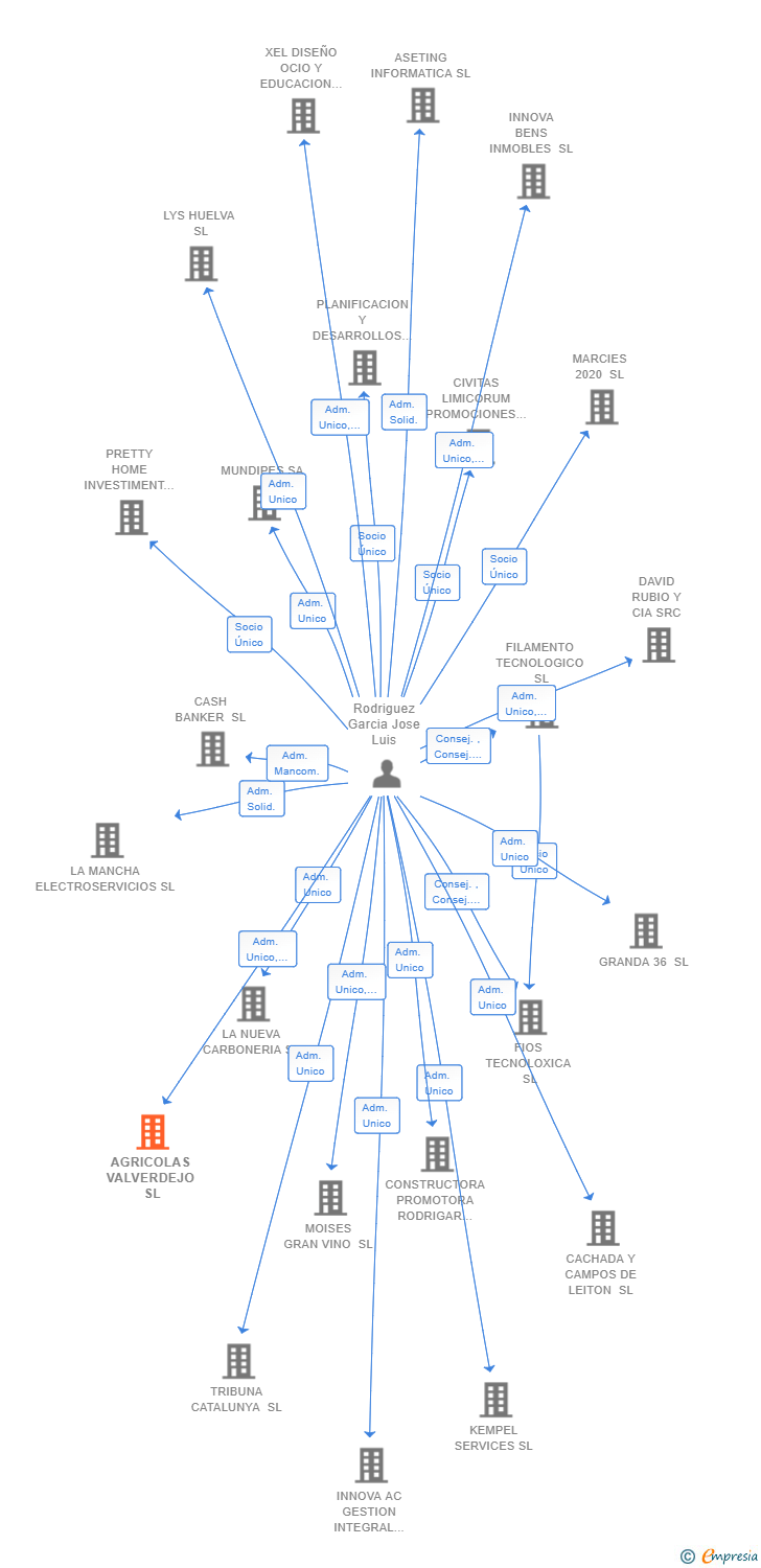 Vinculaciones societarias de AGRICOLAS VALVERDEJO SL