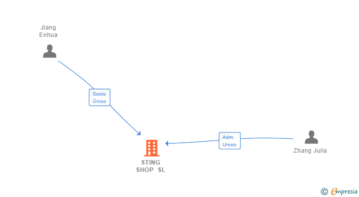 Vinculaciones societarias de STING SHOP SL