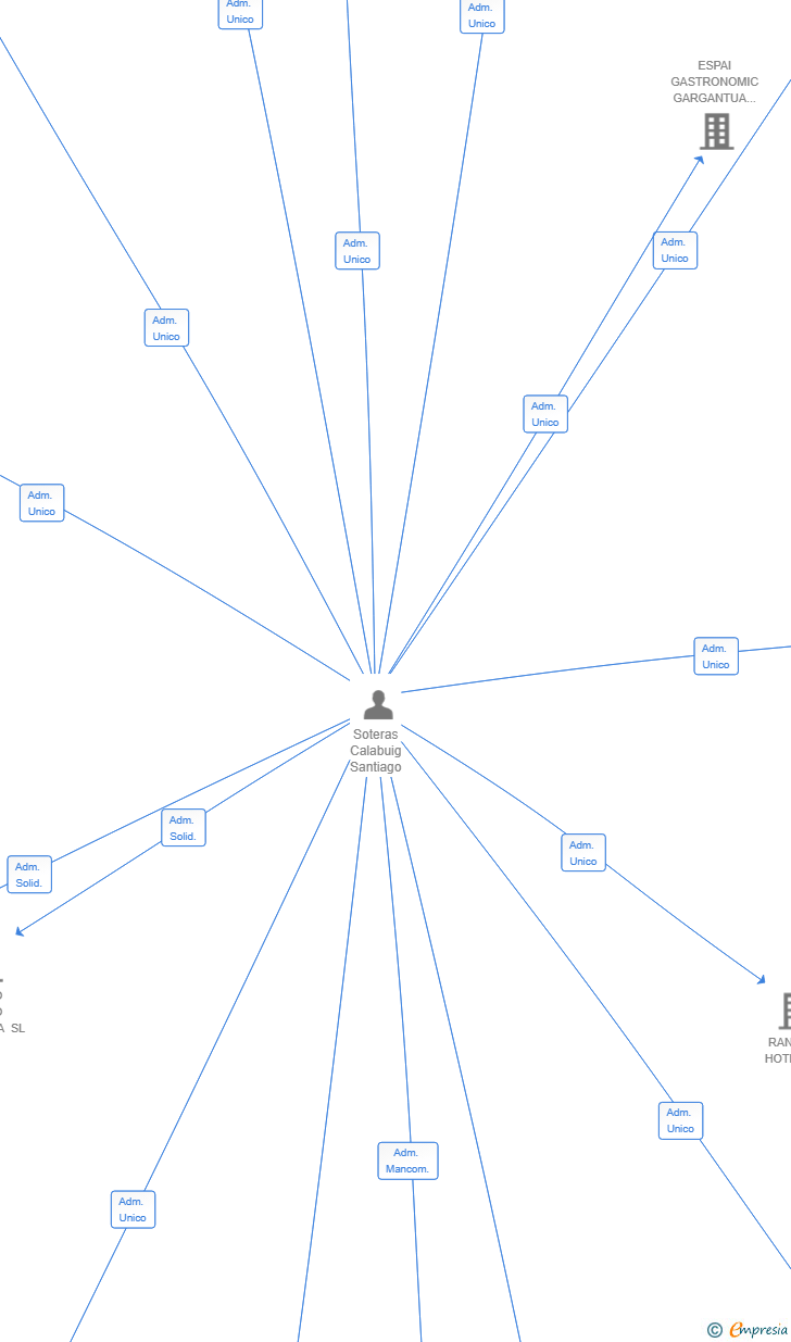 Vinculaciones societarias de IA REVENUE SL