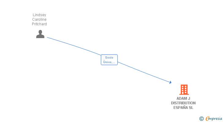 Vinculaciones societarias de ADAM J DISTRIBUTION ESPAÑA SL
