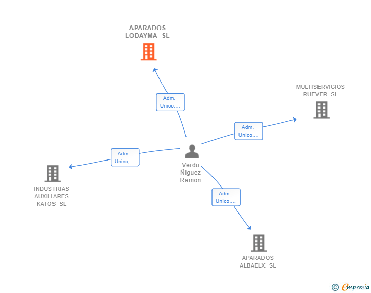 Vinculaciones societarias de APARADOS LODAYMA SL