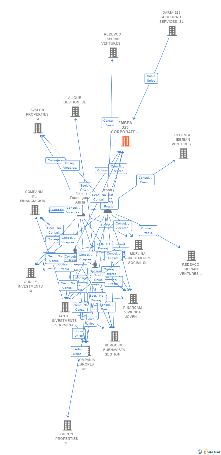 Vinculaciones societarias de EMBEA 323 CORPORATE SERVICES SL