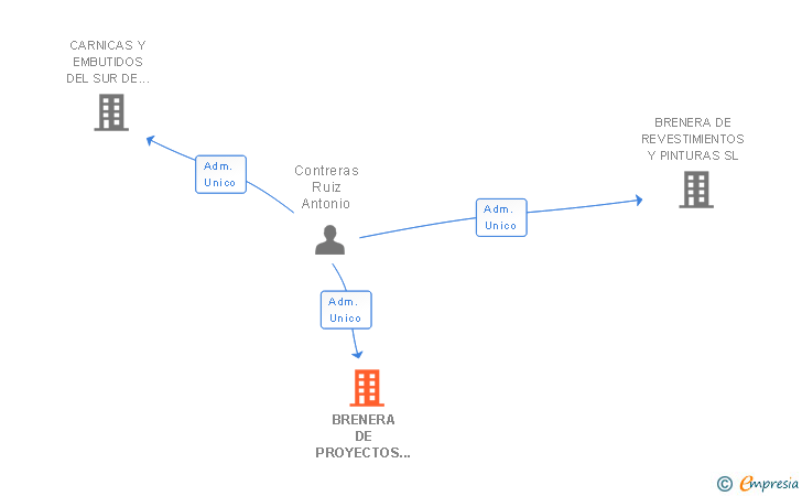 Vinculaciones societarias de BRENERA DE PROYECTOS Y OBRAS SL