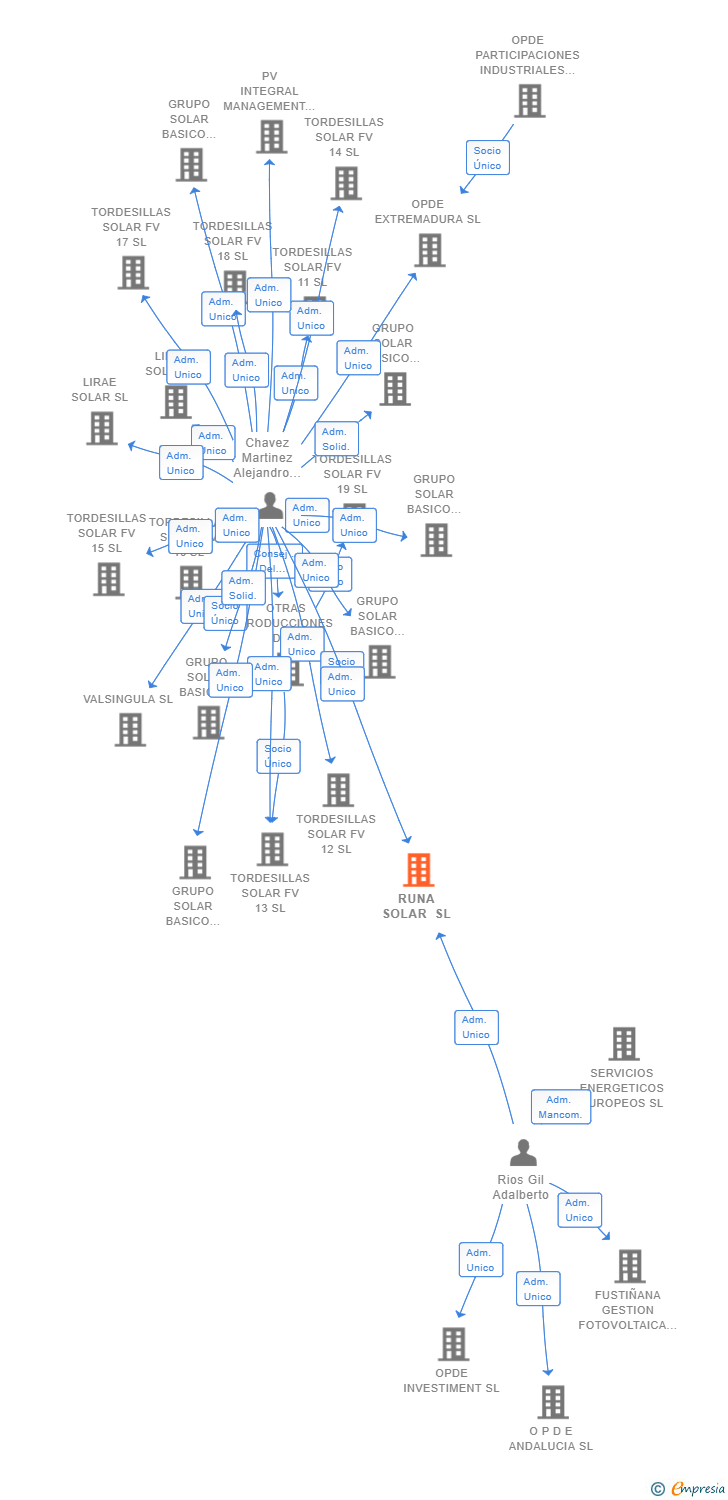 Vinculaciones societarias de RUNA SOLAR SL