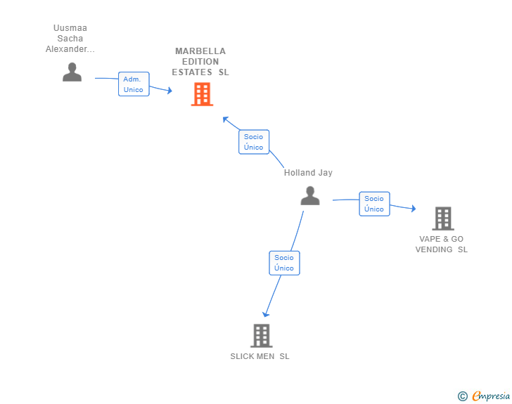 Vinculaciones societarias de MARBELLA EDITION ESTATES SL