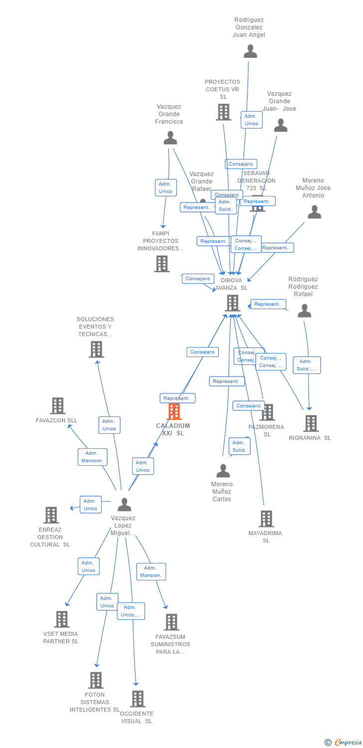 Vinculaciones societarias de CALADIUM XXI SL