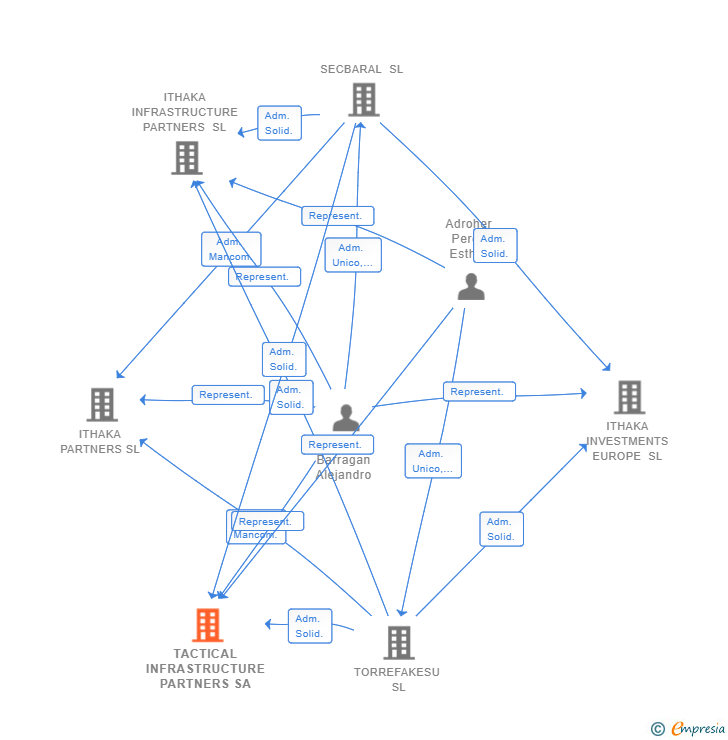 Vinculaciones societarias de TACTICAL INFRASTRUCTURE PARTNERS SA (EXTINGUIDA)