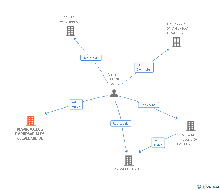 Vinculaciones societarias de DESARROLLOS EMPRESARIALES CLEVELAND SL