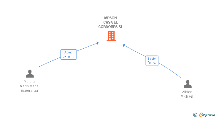 Vinculaciones societarias de MESON CASA EL CORDOBES SL