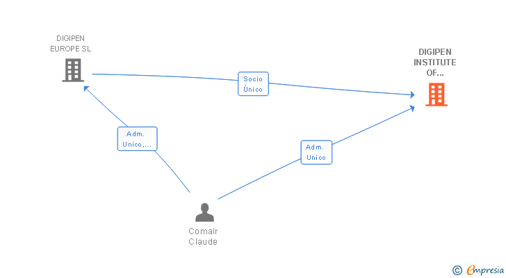 Vinculaciones societarias de DIGIPEN INSTITUTE OF TECHNOLOGY EUROPE-BILBAO SL