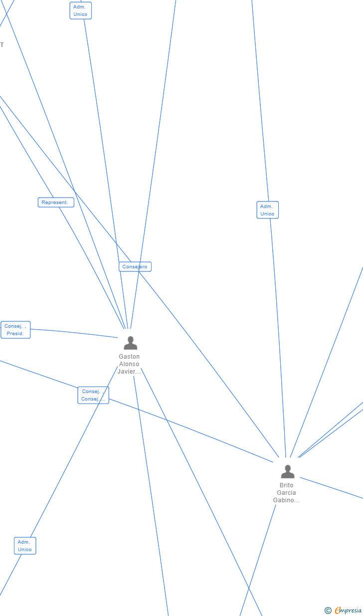 Vinculaciones societarias de DEMOCRATEST HOLDING SL