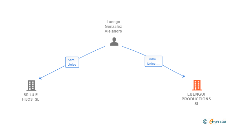 Vinculaciones societarias de LUENGUI PRODUCTIONS SL