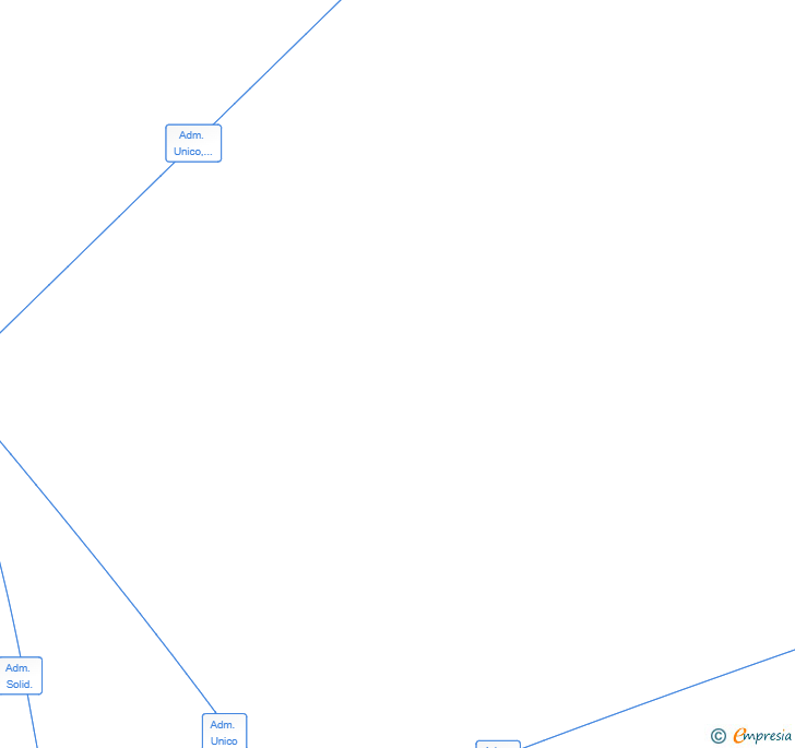 Vinculaciones societarias de CORZOLOCOCHARTER SL