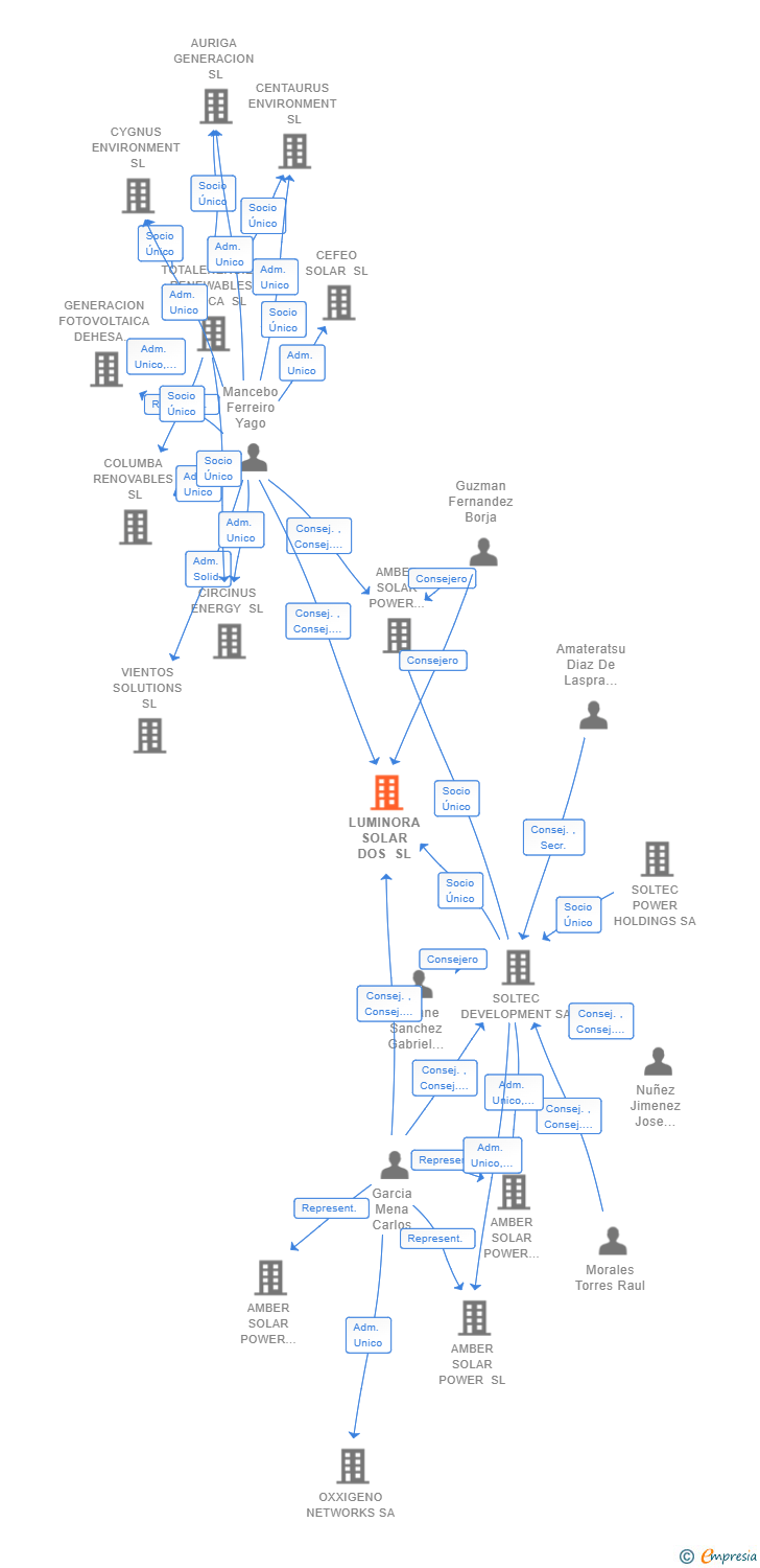 Vinculaciones societarias de LUMINORA SOLAR DOS SL