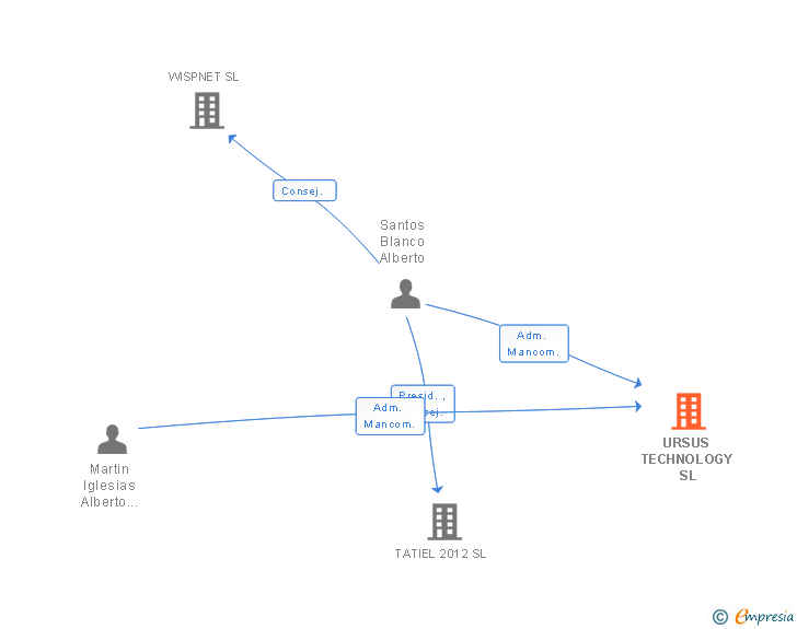 Vinculaciones societarias de URSUS TECHNOLOGY SL