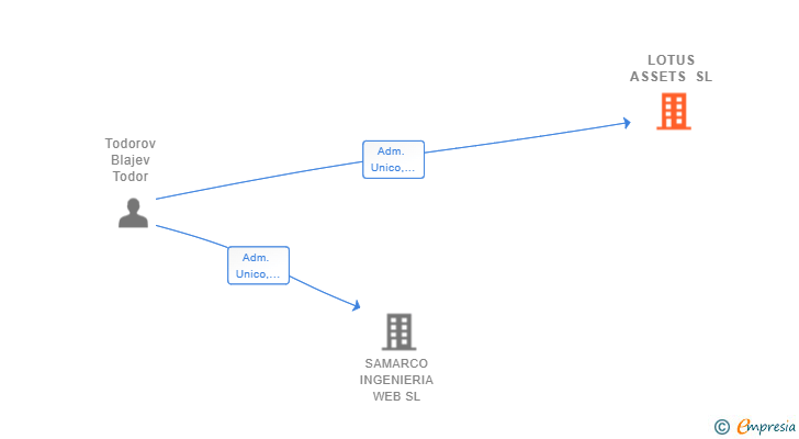 Vinculaciones societarias de LOTUS ASSETS SL