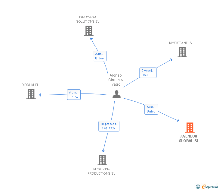 Vinculaciones societarias de AVENLUX GLOBAL SL