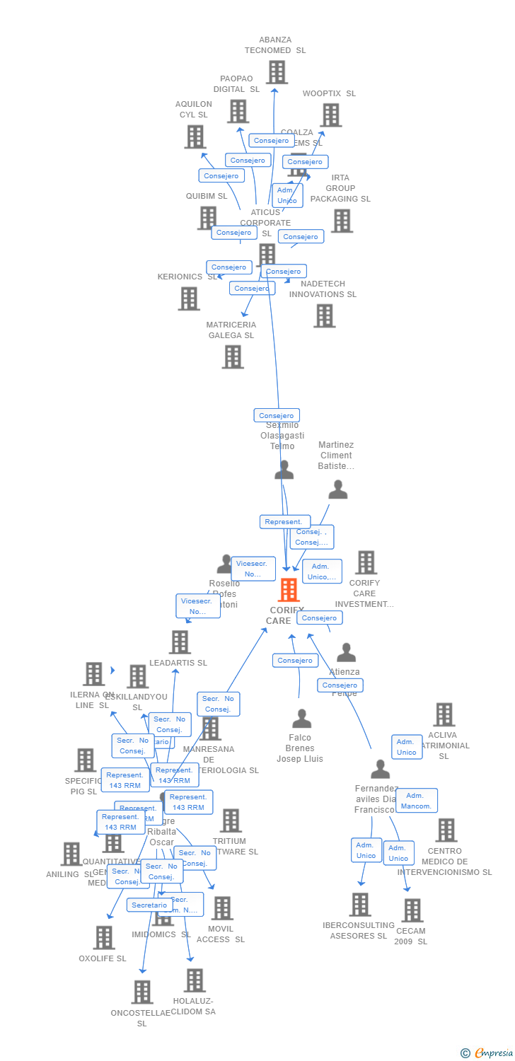 Vinculaciones societarias de CORIFY CARE SL