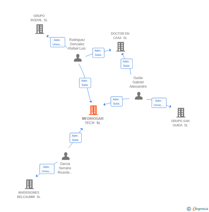Vinculaciones societarias de MEDIHOGAR TECH SL