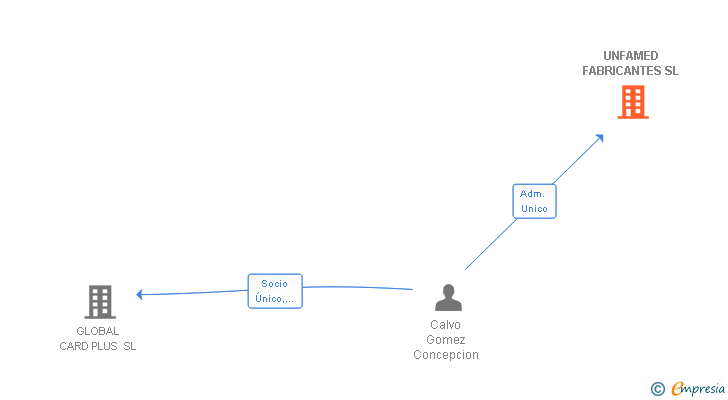 Vinculaciones societarias de UNFAMED FABRICANTES SL