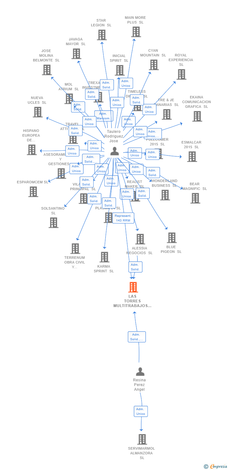 Vinculaciones societarias de LAS TORRES MULTITRABAJOS SL