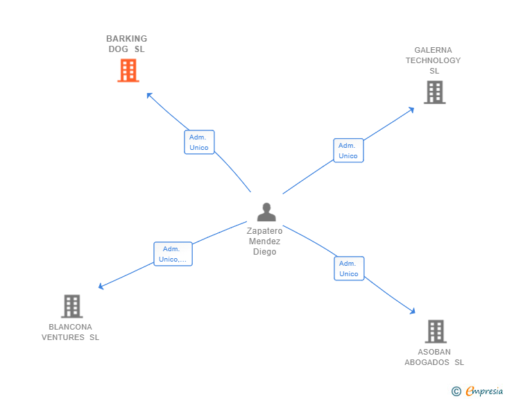 Vinculaciones societarias de BARKING DOG SL