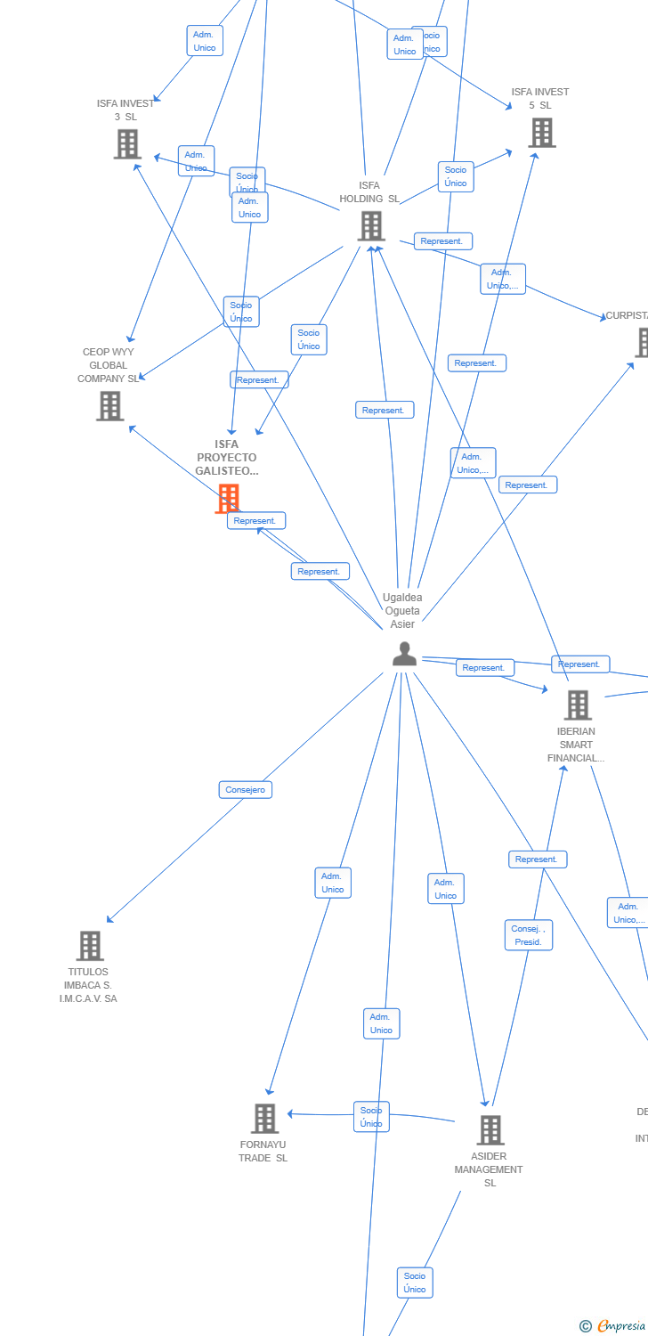 Vinculaciones societarias de ISFA PROYECTO GALISTEO II SL