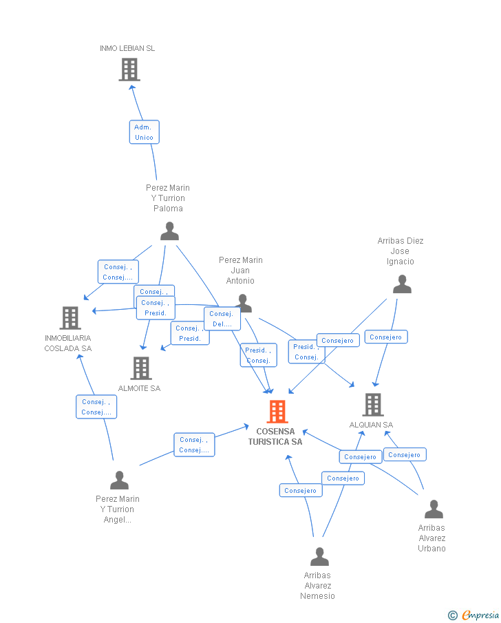 Vinculaciones societarias de COSENSA TURISTICA SA