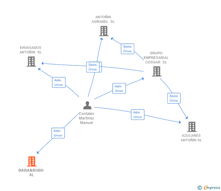Vinculaciones societarias de BABA&BUBU SL (EXTINGUIDA)