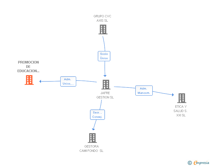 Vinculaciones societarias de PROMOCION DE EDUCACION CATOLICA SL