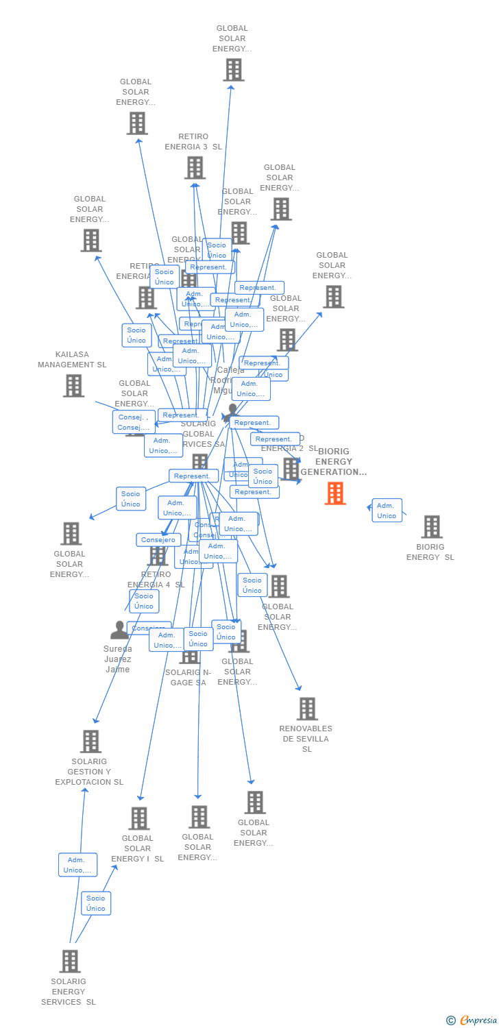 Vinculaciones societarias de BIORIG ENERGY VILLANGOMEZ- BURGOS SL