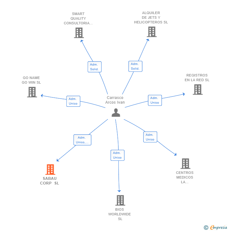 Vinculaciones societarias de SABAU CORP SL