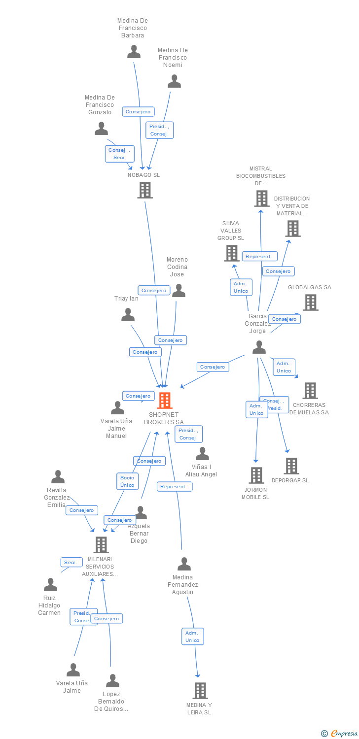 Vinculaciones societarias de SHOPNET BROKERS SA