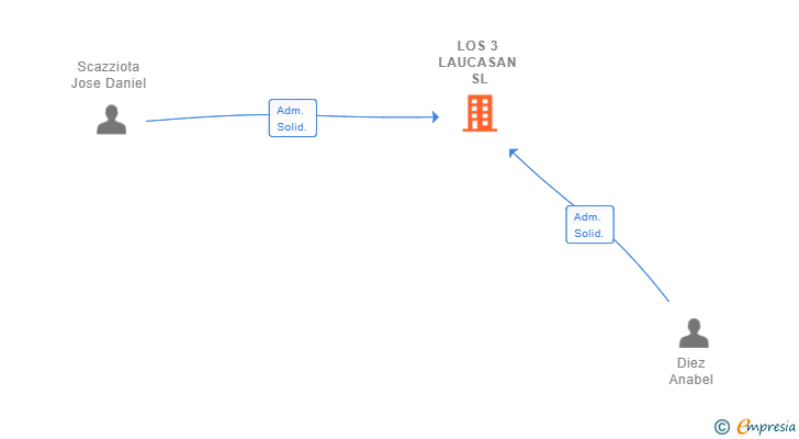 Vinculaciones societarias de LOS 3 LAUCASAN SL