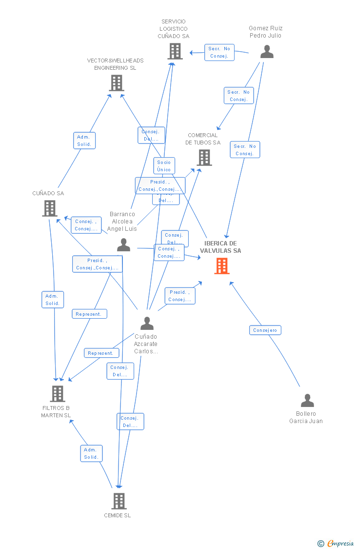 Vinculaciones societarias de IBERICA DE VALVULAS SA