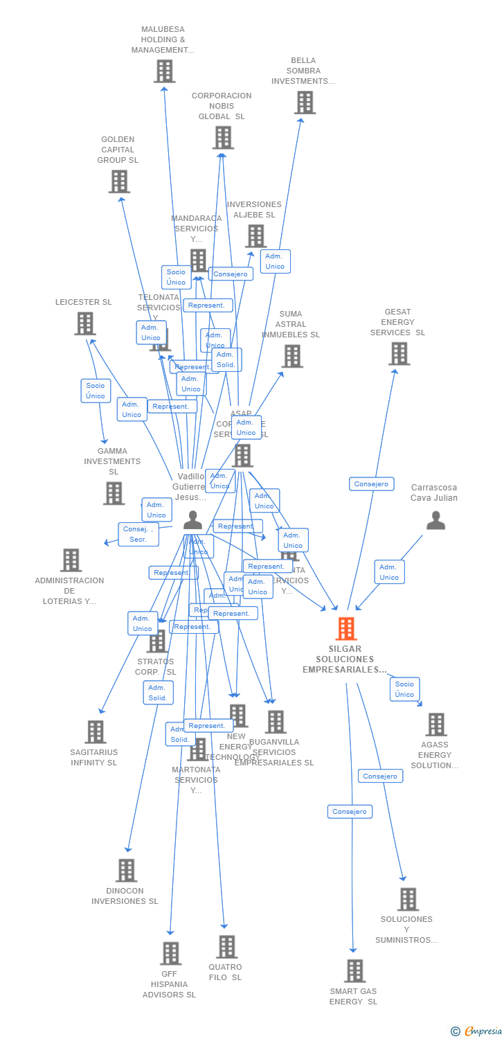 Vinculaciones societarias de SILGAR SOLUCIONES EMPRESARIALES SL