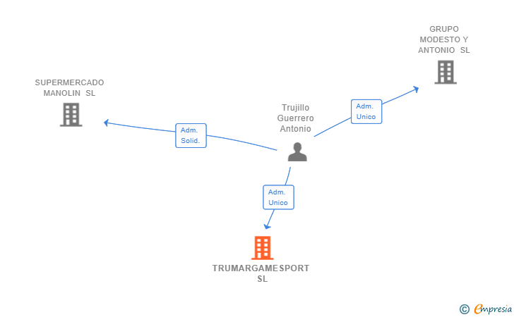 Vinculaciones societarias de TRUMARGAMESPORT SL