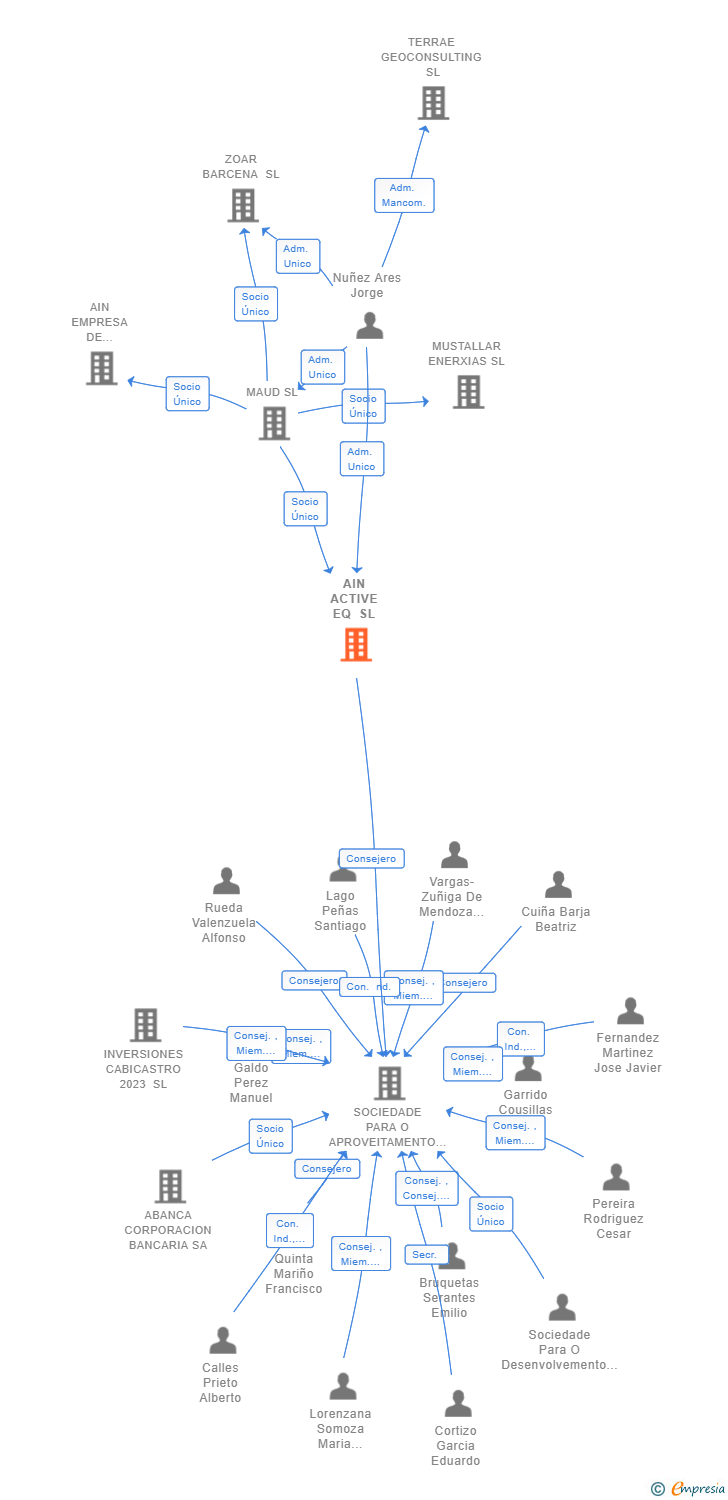 Vinculaciones societarias de AIN ACTIVE EQ SL
