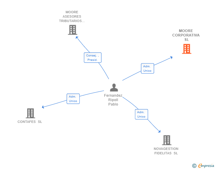 Vinculaciones societarias de MOORE CORPORATIVA SL