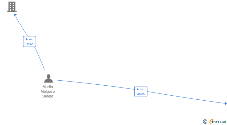 Vinculaciones societarias de DM TAX CONSULTING SL