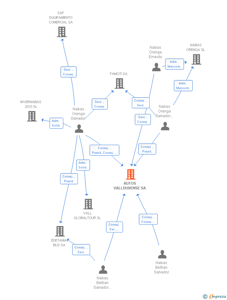 Vinculaciones societarias de AUTOS VALLDUXENSE SL